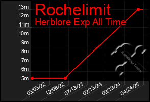 Total Graph of Rochelimit