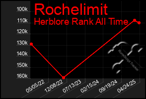 Total Graph of Rochelimit