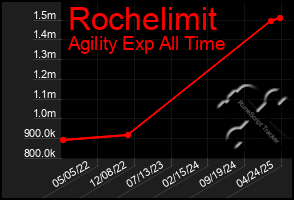 Total Graph of Rochelimit
