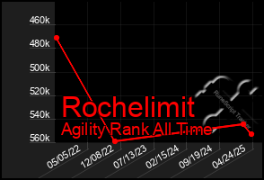 Total Graph of Rochelimit