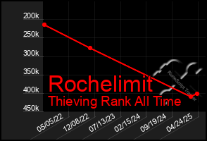 Total Graph of Rochelimit