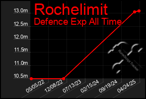 Total Graph of Rochelimit