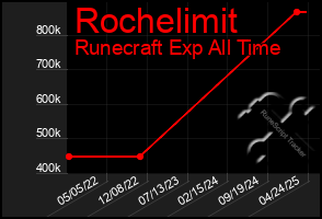 Total Graph of Rochelimit