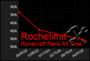 Total Graph of Rochelimit