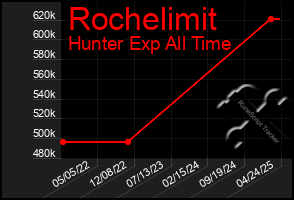 Total Graph of Rochelimit