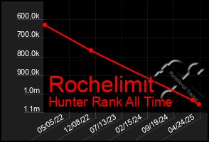 Total Graph of Rochelimit