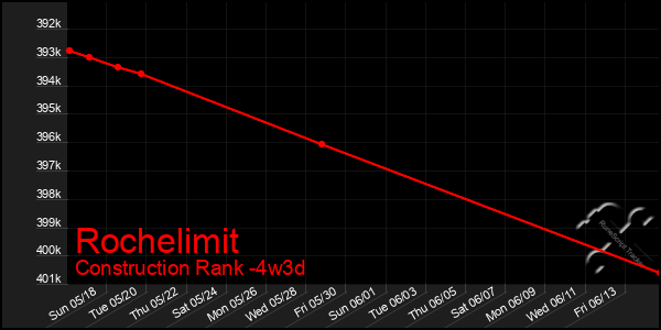 Last 31 Days Graph of Rochelimit