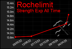 Total Graph of Rochelimit