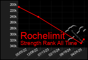 Total Graph of Rochelimit