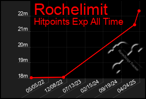 Total Graph of Rochelimit