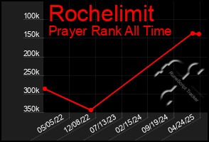 Total Graph of Rochelimit