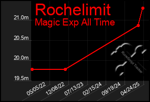 Total Graph of Rochelimit