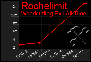 Total Graph of Rochelimit