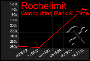Total Graph of Rochelimit