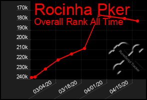 Total Graph of Rocinha Pker