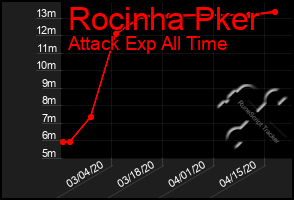 Total Graph of Rocinha Pker