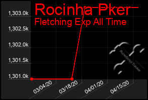 Total Graph of Rocinha Pker