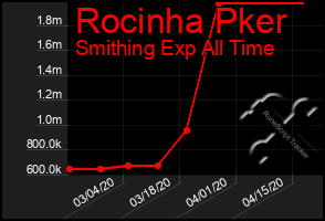 Total Graph of Rocinha Pker