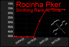 Total Graph of Rocinha Pker