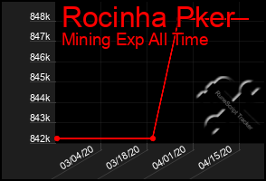 Total Graph of Rocinha Pker