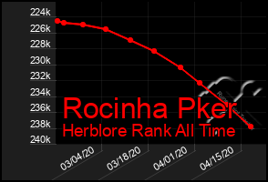 Total Graph of Rocinha Pker