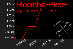 Total Graph of Rocinha Pker