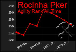 Total Graph of Rocinha Pker