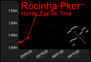 Total Graph of Rocinha Pker