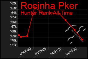 Total Graph of Rocinha Pker