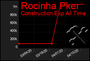 Total Graph of Rocinha Pker