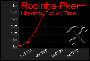 Total Graph of Rocinha Pker