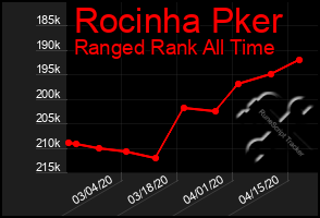 Total Graph of Rocinha Pker