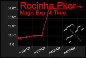 Total Graph of Rocinha Pker