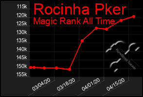 Total Graph of Rocinha Pker