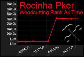 Total Graph of Rocinha Pker