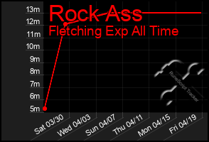 Total Graph of Rock Ass