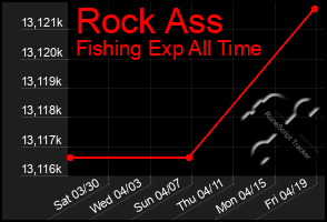 Total Graph of Rock Ass