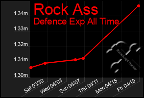 Total Graph of Rock Ass
