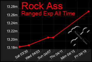 Total Graph of Rock Ass