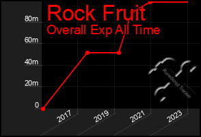 Total Graph of Rock Fruit