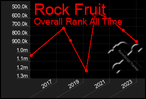 Total Graph of Rock Fruit