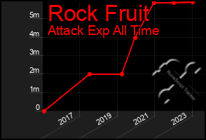 Total Graph of Rock Fruit