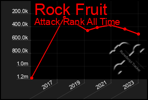 Total Graph of Rock Fruit