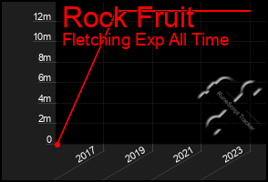 Total Graph of Rock Fruit