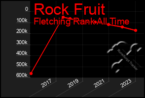 Total Graph of Rock Fruit