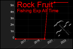 Total Graph of Rock Fruit