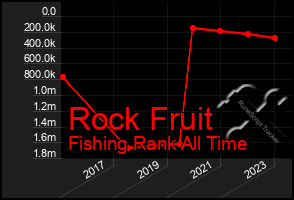 Total Graph of Rock Fruit