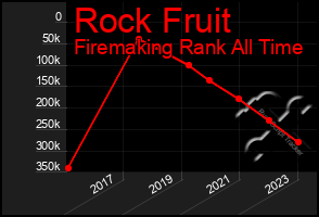 Total Graph of Rock Fruit