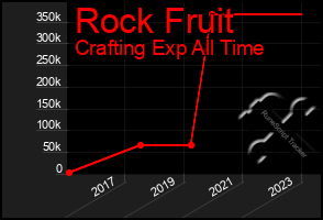 Total Graph of Rock Fruit