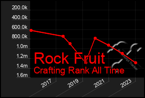 Total Graph of Rock Fruit